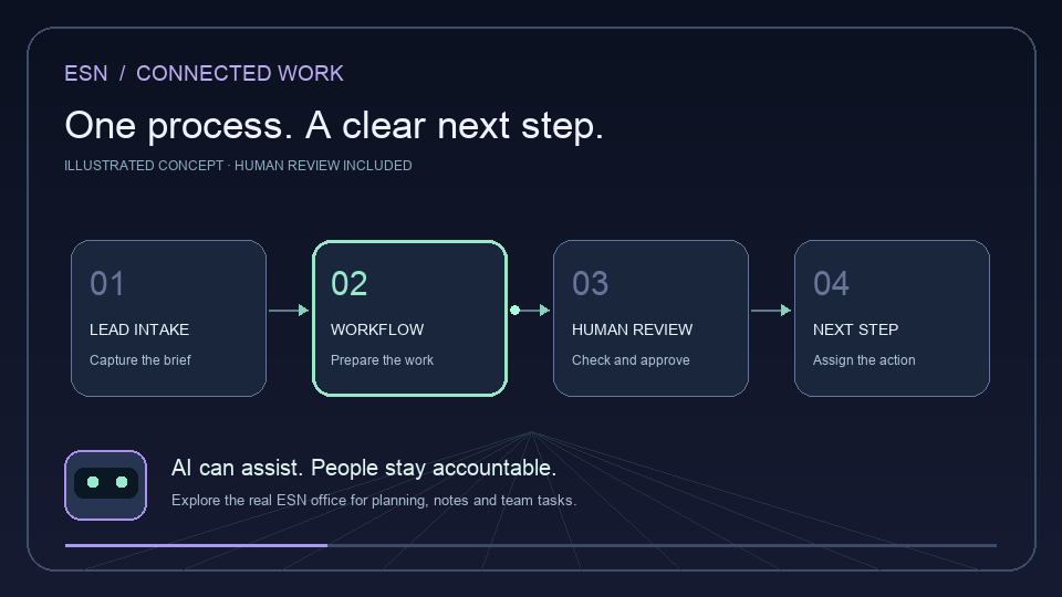 Illustrated ESN workflow: lead intake, workflow, human review, next step